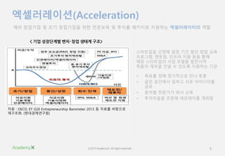 ?2015 AcademyX. All right reserved. 9
??????(Acceleration)
?? ???? ? ?? ????? ?? ???? ? ??? ???? ???? ??????? ??
????? ??? ?? ?? ?? ?? ??
????, ???, ??? ?? ?? ??
?? ????? ?? ??? ????
??? ??? ?? ? ??? ???? ??
< ?? ????? ????? ??? ??>
? ??? ?? ????? ?? ??
? ?? ???? ??? ?? ?????
??
? ??? ???? ?? ??
? ????? ??? ????? ???
?? : OECD, EY G20 Entrepreneurship Barometer 2013 ? ??? ????
????. (???????)
 