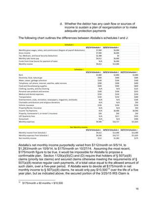 d. Whether the debtor has any cash flow or sources of
income to sustain a plan of reorganization or to make
adequate protection payments
The following chart outlines the differences between Abdalla’s schedules I and J:
Abdalla’s net monthly income purportedly varied from $112/month on 9/5/14, to
$1,283/month on 10/9/14, to $175/month on 10/27/14. Assuming the most recent,
$175/month figure to be true, it would be impossible for Abdalla to propose a
confirmable plan. Section 1129(a)(9)(C) and (D) require that holders of § 507(a)(8)
claims (priority tax claims) and secured claims otherwise meeting the requirements of §
507(a)(8) receive regular cash payments, of a total value equal to the allowed amount of
such claim, over a five-year period. If Abdalla were to devote all $175/month in net
monthly income to § 507(a)(8) claims, he would only pay $10,50012
over the life of a five
year plan, but as indicated above, the secured portion of the 3/25/15 IRS Claim is
12
$175/month x 60 months = $10,500
9/5/14 Schedule I 10/9/14 Schedule I
Monthly gross wages, salary, and commissions (begore all payroll deductions) $7,000 $6,000
Gross income $7,000 $6,000
Tax, Medicare, and Social Security Deductions $2,388 $0
Monthly take home pay $4,612 $6,000
Funds from Crew Source for payment of taxes N/A $6,000
Monthly income $4,612 $12,000
9/5/14 Schedule J 10/9/14 Schedule J 10/27/14 Schedule J
Rent $2,800 $2,800 $2,800
Electricity, heat, natural gas $300 $300 $300
Water, sewer, garbage collection $100 $100 $100
Telephone, cell phone, Internet, satellite, cable services $200 $200 $200
Food and Housekeeping supplies $500 $500 $600
Clothing, Laundry, and Dry Cleaning N/A N/A $125
Personal care products and services $100 $100 $225
Medical and dental expenses $150 $150 $150
Transportation $150 $150 $300
Entertainment, clubs, recreation, newspapers, magazines, and books N/A N/A $100
Charitable contributions and religious donations N/A N/A $50
Vehicle insurance $150 $150 $150
Property/Renter Insurance N/A N/A $50
Income Tax Payments N/A $6,000 $6,000
Property, homeowner's, or renter's insurance $50 $50 $50
UST Quarterly Fees N/A $217 $325
Accountant N/A N/A $300
Monthly expenses $4,500 $10,717 $11,825
9/5/14 Schedule J 10/9/14 Schedule J 10/27/14 Schedule J
Monthly income from Schedule I $4,612 $12,000 $12,000
Monthly expenses from Schedule J $4,500 $10,717 $11,825
Net monthly income $112 $1,283 $175
Schedule I
Schedule J
Net Monthly Income
16
 