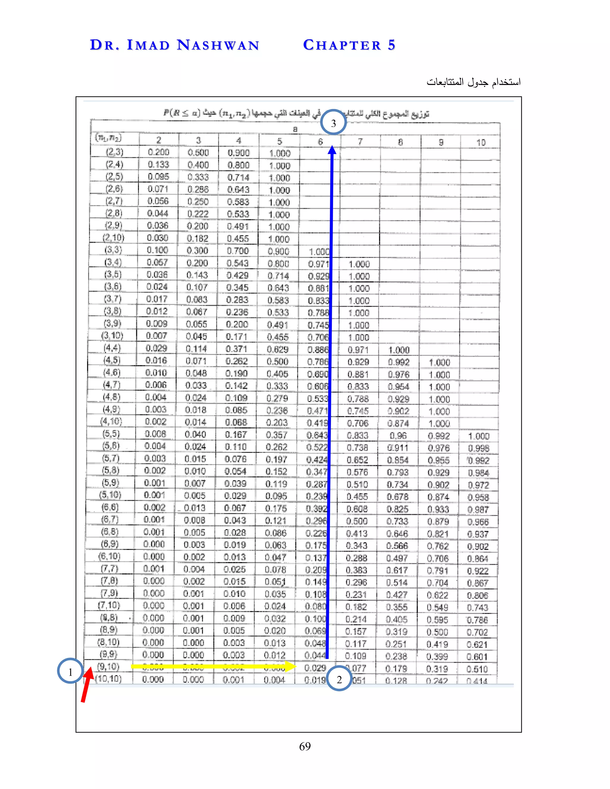DD RR .. II MM AA DD NNAA SS HH WW AA NN CC HH AA PP TT EE RR 55
69
‫المتتابعات‬ ‫جدول‬ ‫استخدام‬
1
2
3
 
