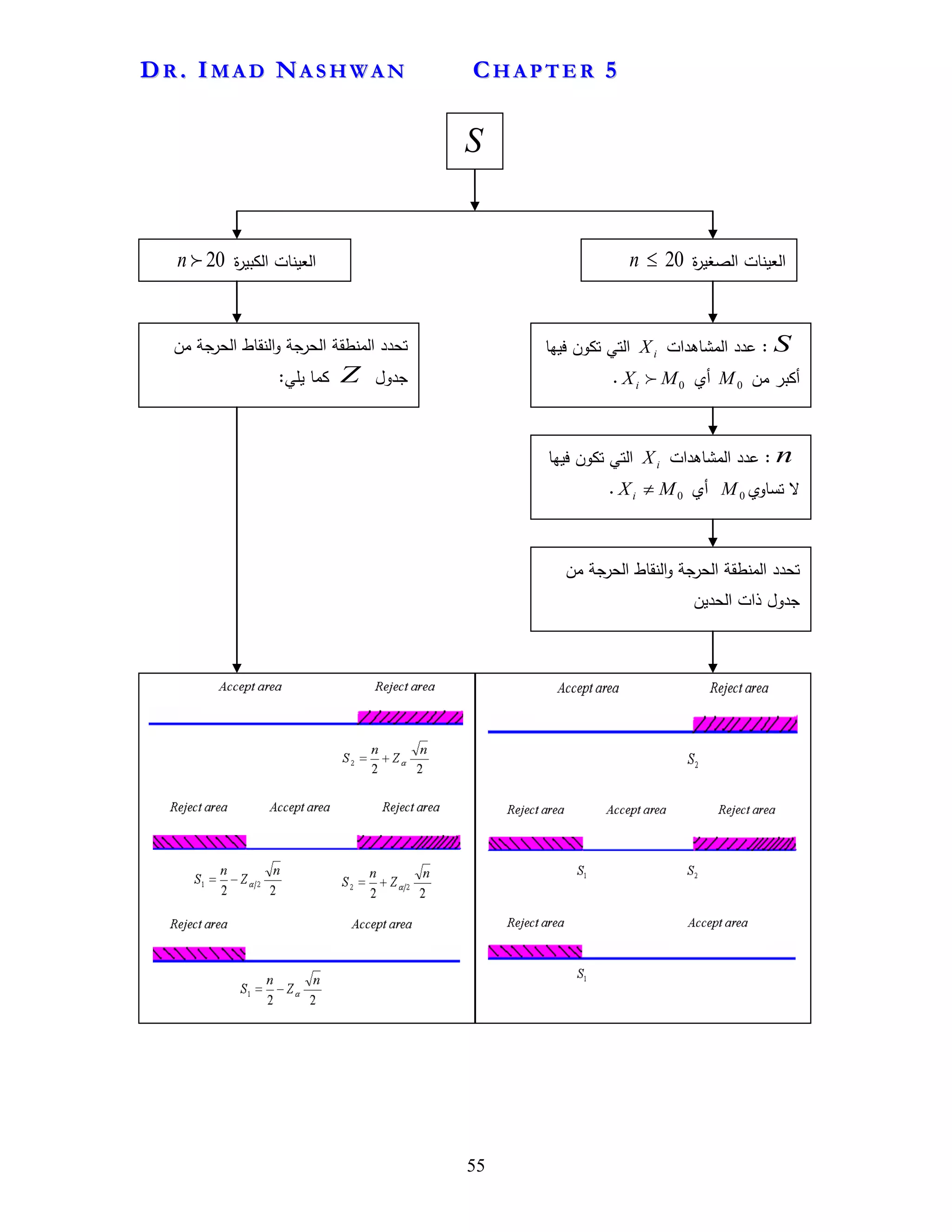 DD RR .. II MM AA DD NNAA SS HH WW AA NN CC HH AA PP TT EE RR 55
55
S:‫المشاىدات‬ ‫عدد‬iX‫فييا‬ ‫تكون‬ ‫التي‬
‫من‬ ‫أكبر‬0M‫أي‬0MXi .
‫ة‬‫ر‬‫الصغي‬ ‫العينات‬20n‫ة‬‫ر‬‫الكبي‬ ‫العينات‬20n
‫من‬ ‫الحرجة‬ ‫النقاط‬‫و‬ ‫الحرجة‬ ‫المنطقة‬ ‫تحدد‬
‫الحدين‬ ‫ذات‬ ‫جدول‬
S
‫من‬ ‫جة‬‫الحر‬ ‫النقاط‬‫و‬ ‫جة‬‫الحر‬ ‫المنطقة‬ ‫تحدد‬
‫جدول‬Z:‫يمي‬ ‫كما‬
n‫المشاىد‬ ‫عدد‬ :‫ات‬iX‫فييا‬ ‫تكون‬ ‫التي‬
‫تساوي‬ ‫ال‬0M‫أي‬0MXi .
 