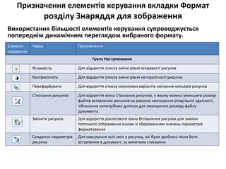 Призначення елементів керування вкладки Формат
розділу Знаряддя для зображення
Використання більшості елементів керування супроводжується
попереднім динамічним переглядом вибраного формату.
Елемент
керування
Назва Призначення
Група Настроювання
Яскравість Для відкриття списку зміни рівня яскравості рисунка
Контрастність Для відкриття списку зміни рівня контрастності рисунка
Перефарбувати Для відкриття списку можливих варіантів змінення кольорів рисунка
Стискання рисунків Для відкриття вікна Стискання рисунків, у якому можна зменшити розмір
файлів вставлених рисунків за рахунок зменшення роздільної здатності,
обтинання непотрібних ділянок для зменшення розміру файлу
документа
Змінити рисунок Для відкриття діалогового вікна Вставлення рисунка для заміни
поточного зображення іншим зі збереженням значень параметрів
форматування
Скидання параметрів
рисунка
Для скасування всіх змін у рисунку, які були зроблені після його
вставлення в документ, за винятком стискання
 