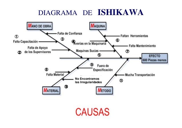 Modelo de ishikawa para diagnostico organizacional