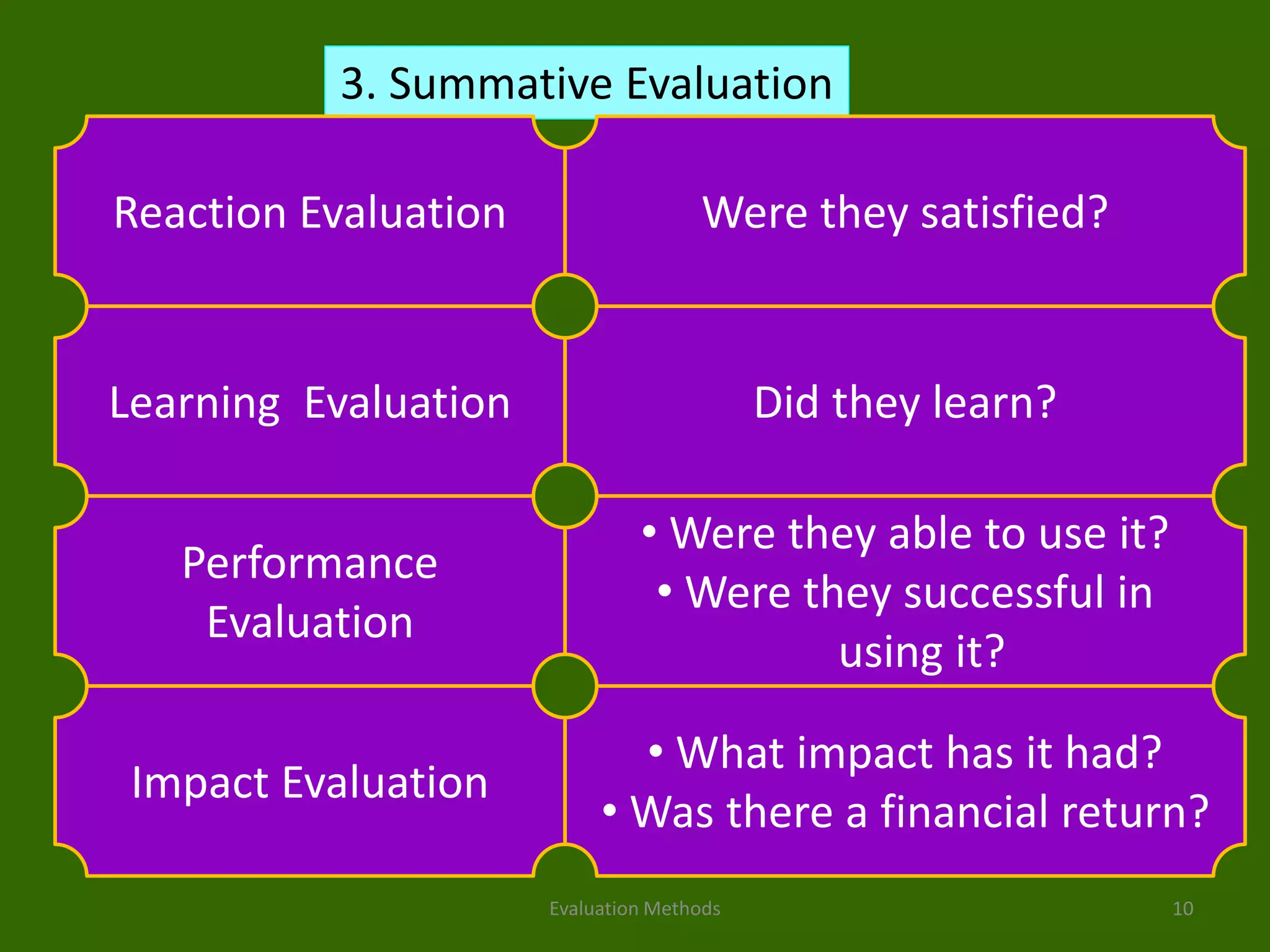 Evaluation Methods 10
3. Summative Evaluation
Reaction Evaluation Were they satisfied?
Learning Evaluation
Performance
Evaluation
Did they learn?
• Were they able to use it?
• Were they successful in
using it?
Impact Evaluation
• What impact has it had?
• Was there a financial return?
 