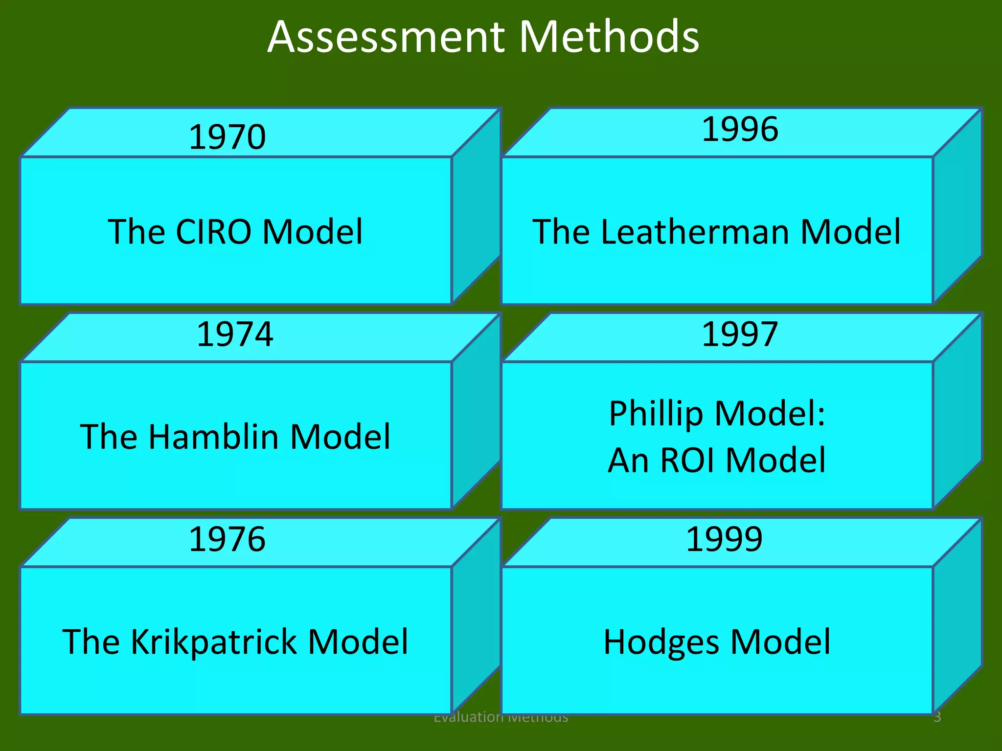 Evaluation Methods 3
The CIRO Model The Leatherman Model
The Hamblin Model
Phillip Model:
An ROI Model
The Krikpatrick Model Hodges Model
1970 1996
1974 1997
1976 1999
Assessment Methods
 