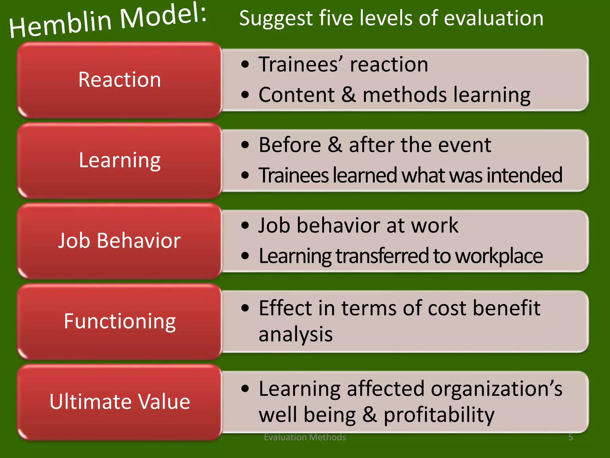Evaluation Methods 5
• Trainees’ reaction
• Content & methods learning
Reaction
• Before & after the event
• Traineeslearnedwhatwasintended
Learning
• Job behavior at work
• Learningtransferredtoworkplace
Job Behavior
• Effect in terms of cost benefit
analysis
Functioning
• Learning affected organization’s
well being & profitability
Ultimate Value
Suggest five levels of evaluation
 