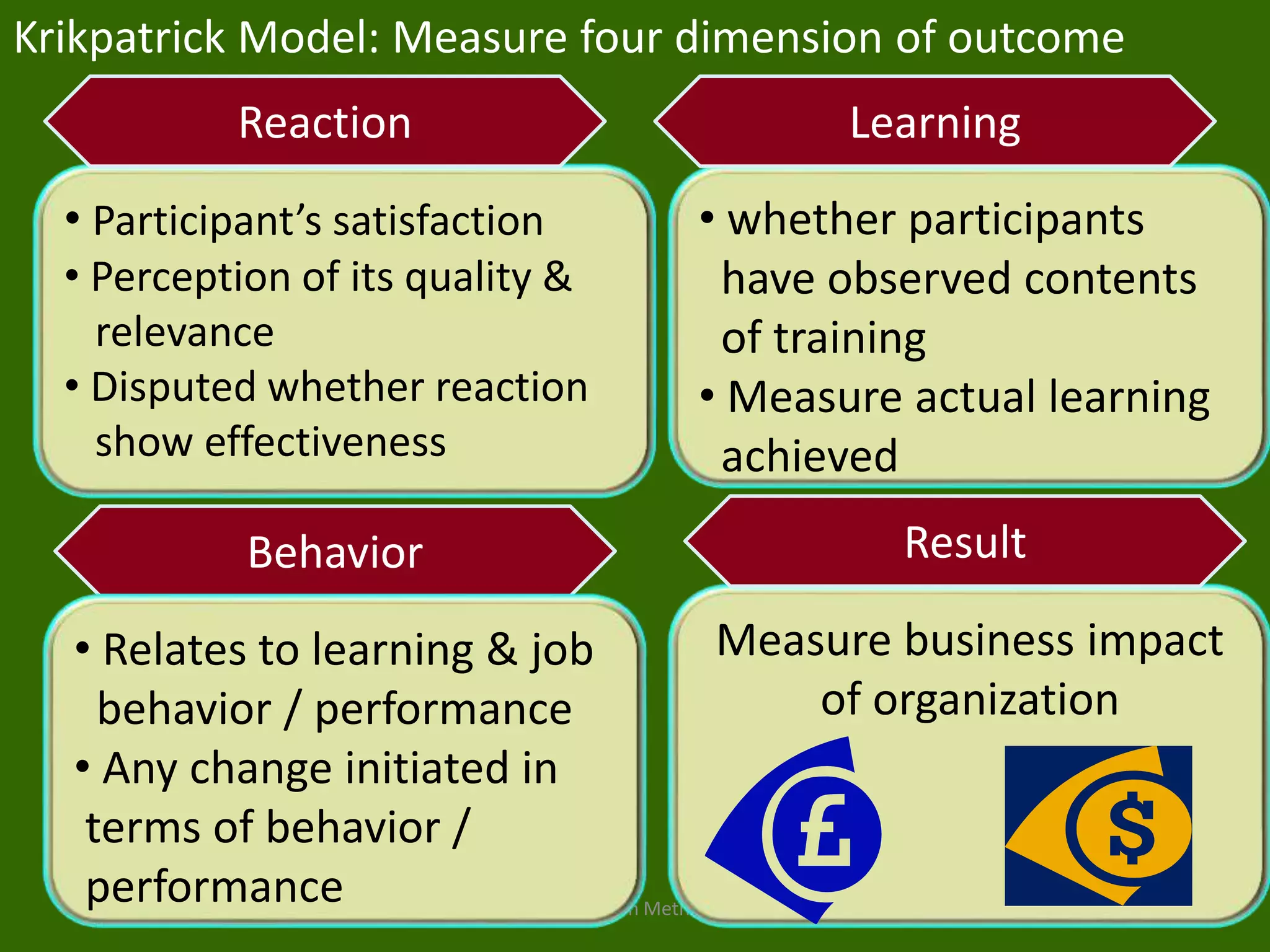 Evaluation Methods 6
• Participant’s satisfaction
• Perception of its quality &
relevance
• Disputed whether reaction
show effectiveness
Reaction
• whether participants
have observed contents
of training
• Measure actual learning
achieved
Learning
Behavior
• Relates to learning & job
behavior / performance
• Any change initiated in
terms of behavior /
performance
Measure business impact
of organization
Result
Krikpatrick Model: Measure four dimension of outcome
 
