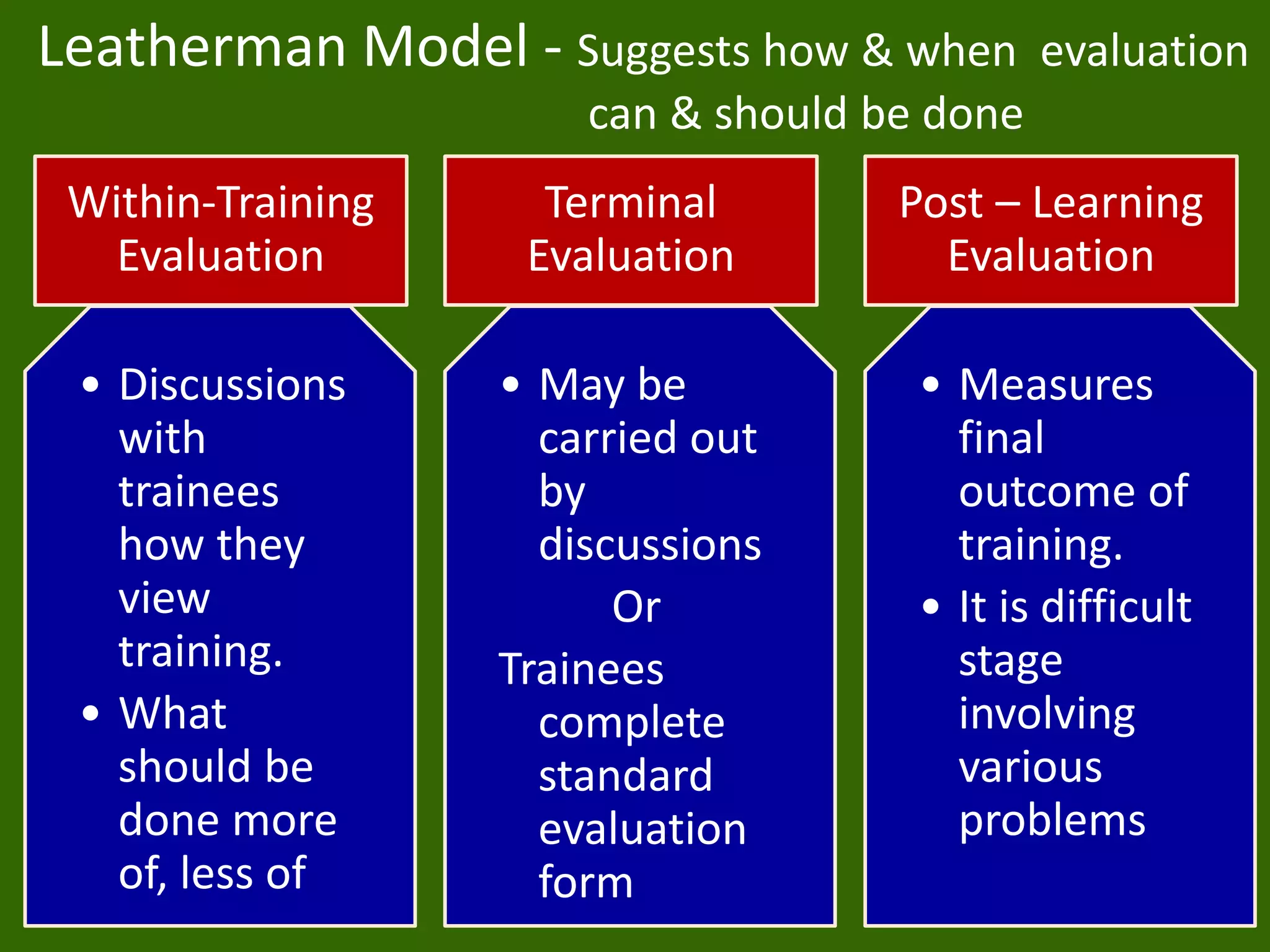 Evaluation Methods 7
Leatherman Model - Suggests how & when evaluation
can & should be done
Within-Training
Evaluation
• Discussions
with
trainees
how they
view
training.
• What
should be
done more
of, less of
Terminal
Evaluation
• May be
carried out
by
discussions
Or
Trainees
complete
standard
evaluation
form
Post – Learning
Evaluation
• Measures
final
outcome of
training.
• It is difficult
stage
involving
various
problems
 