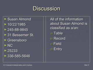 DiscussionDiscussion
► Susan AlmondSusan Almond
► 10/22/198510/22/1985
► 245-88-9845245-88-9845
► 31 Bessemer St.31 Bessemer St.
► GreensboroGreensboro
► NCNC
► 2523325233
► 336-585-5646336-585-5646
All of the informationAll of the information
about Susan Almond isabout Susan Almond is
classified as a/an:classified as a/an:
a)a) TableTable
b)b) RecordRecord
c)c) FieldField
d)d) EntryEntry
5.01 Understand database tables used in business Slide 10
 