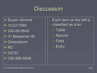 DiscussionDiscussion
► Susan AlmondSusan Almond
► 10/22/198510/22/1985
► 245-88-9845245-88-9845
► 31 Bessemer St.31 Bessemer St.
► GreensboroGreensboro
► NCNC
► 2523325233
► 336-585-5646336-585-5646
Each item on the left isEach item on the left is
classified as a/an:classified as a/an:
a)a) TableTable
b)b) RecordRecord
c)c) FieldField
d)d) EntryEntry
5.01 Understand database tables used in business Slide 9
 
