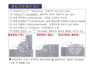 용접 단면 용어 정의용접 단면 용어 정의
필렛용접 (T 형 ) 필렛용접 ( 겹침 ) 맞대기용접 ( 홈용접 )
 