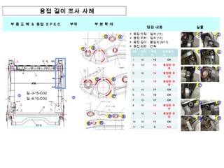 부 품 도 해 & 용접 S P E C 부위 부 분 확 대
점검 내용 실물
　
　
　
　
　
　
　
　
　
③
▶ 용접 타점 : 일치 (11)
▶ 용접 위치 : 일치 (11)
▶ 용접 길이 : 불일치 (6/11)
▶ 용접 외관 : 만족
-
③
일 -3-15-CO2
일 -8-10-CO2
⑧ ⑨
⑩ ⑪
① ②
③ ④
⑤ ⑥
⑦
NO SPE
C
측정
치
도면일치
성
1 10 12 OK
2 10 13 용접장 과
대
3 10 14 용접장 과
대
4 10 13 용접장 과
대
5 15 17 OK
6 15 16 OK
7 15 17 OK
8 10 14 용접장 과
대
9 10 14 용접장 과
대
10 10 11 OK
11 10 9 NG
① ②
③ ④
⑤ ⑥
⑦
⑧ ⑨
⑩ ⑪
용접 길이 조사 사례
 