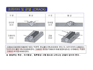 크레이터 및 균열크레이터 및 균열 (CRACK)(CRACK)
♣ 용접부는 육안 , 자기탐상 , 침투탐상 시험 등으로 나타나는 균열이 없어야 한다 .
 