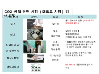 시험 순서 개략도 장비 내용
절단 절단기
용접 검사기로 절단 ( 비드에 직각
방향으로 절단 )
연마
벨트
그라인더
절단된 단면부를
벨트그라인더나
샌드페이퍼 (#1000) 이용 연마
1. 열처리 or
2. 질산부식
산소
용접기
질산용액
1 용접 단면이 선명하게 나타나도록
연마된 단면부를 산소 용접기로
약 600
o
C 에서 약 1 분간 가열
2. 질산 (NHO3) 수용액 5~10%
측정 / 촬영
자 / 현미경
카메라
단면부 촬영 및 측정
성적서작성
MS 181-13 기준에 따라 성적서
작성
1 2
CO2 용접 단면 시험 ( 매크로 시험 ) 검
사 방법
 