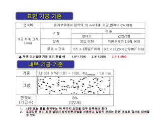 판두께 2.0 일때 기공 크기 판별 예 1.6*1.7OK 2.4*1.2OK 2.0*1.5NG
1. 내구 또는 충돌 취약부는 위 두가지 요건을 모두 만족해야 한다
2. 도금강판 초기 조건 설정시 방사선투과법을 사용하고 일상적 관리는 단면 매크로 검사로 대체할
수 있다
표면 기공 기준표면 기공 기준
내부 기공 기준내부 기공 기준
 