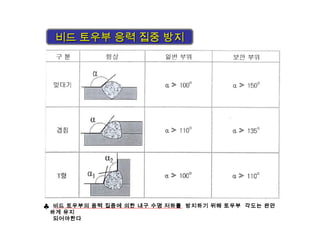 비드 토우부의 응력 집중에 의한 내구 수명 저하를 방지하기 위해 토우부 각도는 완만
하게 유지
되어야한다
비드 토우부 응력 집중 방지비드 토우부 응력 집중 방지
 