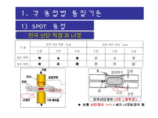 전극선단경과 너겟 ( 용착경 )
선단직경
1. 각 용접법 품질기준
전극 선단 직경 과 너겟전극 선단 직경 과 너겟
♣ 보통 선단경의 1~1.1 배가 너겟트경이 됨
1) SPOT 용접
 