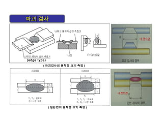 ( 파괴검사의 용착경 크기 측정 )
( 절단법의 용착경 크기 측정 )
파괴 검사파괴 검사
(edge type)
 