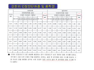 강판의 인장전단하중 및 용착경강판의 인장전단하중 및 용착경
♣
 