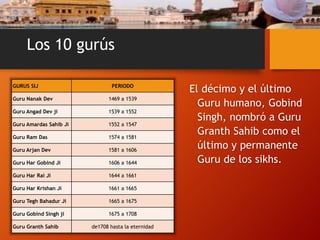 Los 10 gurús
El décimo y el último
Guru humano, Gobind
Singh, nombró a Guru
Granth Sahib como el
último y permanente
Guru de los sikhs.
GURUS SIJ PERIODO
Guru Nanak Dev 1469 a 1539
Guru Angad Dev ji 1539 a 1552
Guru Amardas Sahib Ji 1552 a 1547
Guru Ram Das 1574 a 1581
Guru Arjan Dev 1581 a 1606
Guru Har Gobind Ji 1606 a 1644
Guru Har Rai Ji 1644 a 1661
Guru Har Krishan Ji 1661 a 1665
Guru Tegh Bahadur Ji 1665 a 1675
Guru Gobind Singh ji 1675 a 1708
Guru Granth Sahib de1708 hasta la eternidad
 
