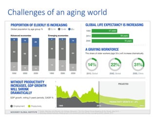 Challenges	
  of	
  an	
  Aging	
  World	
  
Challenges  of  an  aging  world
 