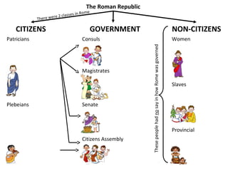 CITIZENS GOVERNMENT
Patricians Consuls Women
Magistrates
Slaves
Plebeians Senate
Provincial
Citizens Assembly
NON-CITIZENS
The Roman Republic
ThesepeoplehadnosayinhowRomewasgoverned
There were 2 classes in Rome
 