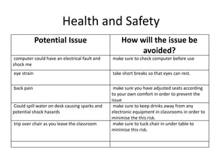 Health and Safety
Potential Issue How will the issue be
avoided?
computer could have an electrical fault and
shock me
make sure to check computer before use
eye strain take short breaks so that eyes can rest.
back pain make sure you have adjusted seats according
to your own comfort in order to prevent the
issue
Could spill water on desk causing sparks and
potential shock hazards
make sure to keep drinks away from any
electronic equipment in classrooms in order to
minimise the this risk.
trip over chair as you leave the classroom make sure to tuck chair in under table to
minimise this risk.
 