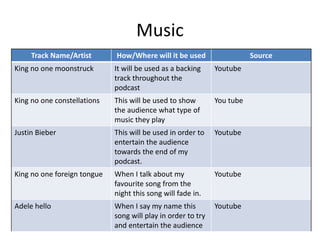 Music
Track Name/Artist How/Where will it be used Source
King no one moonstruck It will be used as a backing
track throughout the
podcast
Youtube
King no one constellations This will be used to show
the audience what type of
music they play
You tube
Justin Bieber This will be used in order to
entertain the audience
towards the end of my
podcast.
Youtube
King no one foreign tongue When I talk about my
favourite song from the
night this song will fade in.
Youtube
Adele hello When I say my name this
song will play in order to try
and entertain the audience
Youtube
 