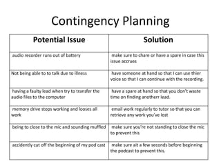 Contingency Planning
Potential Issue Solution
audio recorder runs out of battery make sure to chare or have a spare in case this
issue accrues
Not being able to to talk due to illness have someone at hand so that I can use thier
voice so that I can continue with the recording.
having a faulty lead when try to transfer the
audio files to the computer
have a spare at hand so that you don’t waste
time on finding anotherr lead.
memory drive stops working and looses all
work
email work regularly to tutor so that you can
retrieve any work you’ve lost
being to close to the mic and sounding muffled make sure you’re not standing to close the mic
to prevent this
accidently cut off the beginning of my pod cast make sure ait a few seconds before beginning
the podcast to prevent this.
 