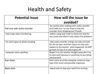 Health and Safety
Potential Issue How will the issue be
avoided?
Fall over with audio recorder
be careful when walking with audio recorder
and make sure to use strap to stop the
recorder from dropping out if hands
lead snaps when transferring before using lead make to check the lead for
any issues and inform tutor about the problems
fire alarm goes of whilst recoding take audio recorder and go out side and wait
for the all clear and then return to class and
explain to the teacher what happened. Do NOT
go back to class if an alarm goes off.
computer starts sparking Report it to the teacher straight away don’t try
to save work because it could leas to you being
electrocuted.
Eye strain Don’t stare at at the computer screen to stop
eyes from strain and possible migraines.
Back ache adjust seat to stop your back from hurting
 