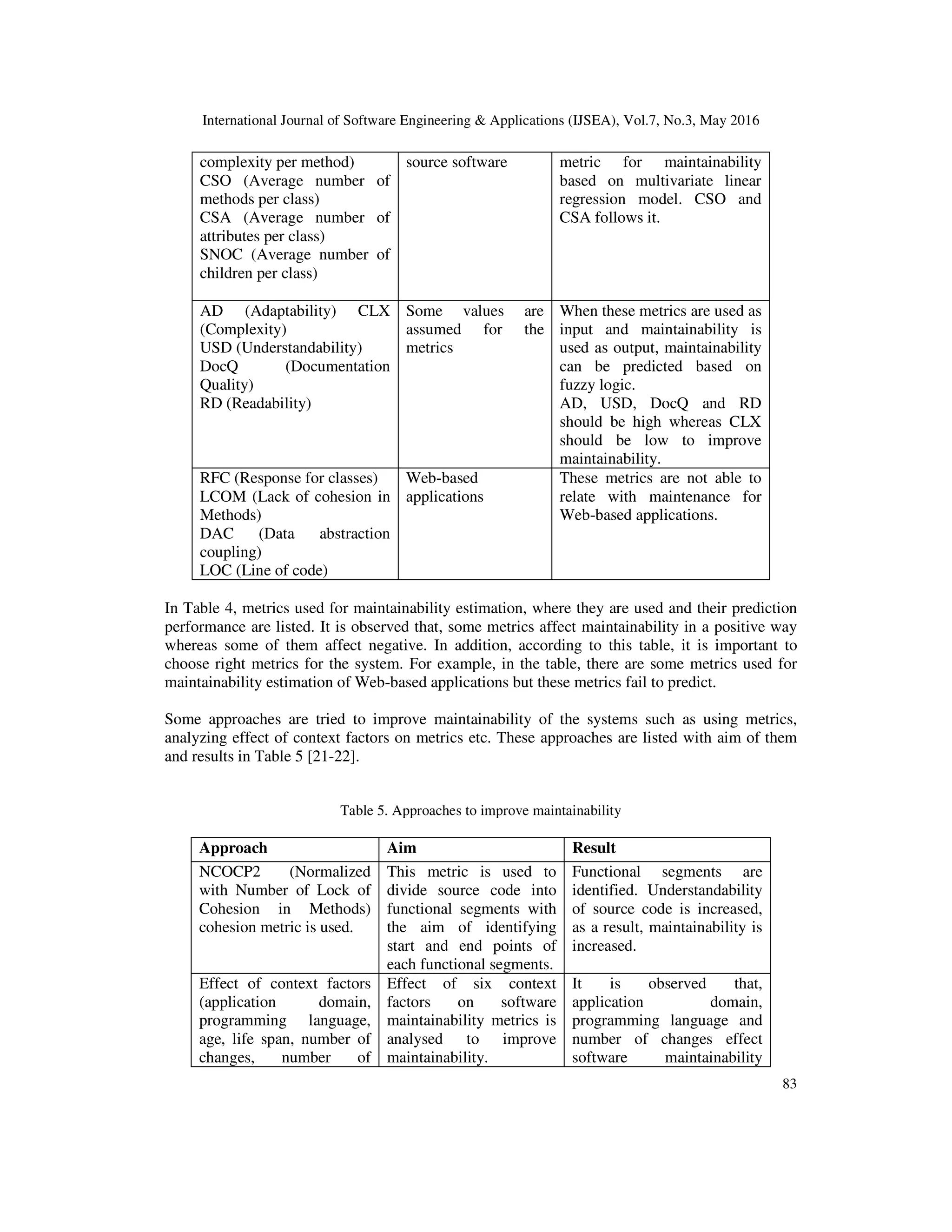 International Journal of Software Engineering & Applications (IJSEA), Vol.7, No.3, May 2016
83
complexity per method)
CSO (Average number of
methods per class)
CSA (Average number of
attributes per class)
SNOC (Average number of
children per class)
source software metric for maintainability
based on multivariate linear
regression model. CSO and
CSA follows it.
AD (Adaptability) CLX
(Complexity)
USD (Understandability)
DocQ (Documentation
Quality)
RD (Readability)
Some values are
assumed for the
metrics
When these metrics are used as
input and maintainability is
used as output, maintainability
can be predicted based on
fuzzy logic.
AD, USD, DocQ and RD
should be high whereas CLX
should be low to improve
maintainability.
RFC (Response for classes)
LCOM (Lack of cohesion in
Methods)
DAC (Data abstraction
coupling)
LOC (Line of code)
Web-based
applications
These metrics are not able to
relate with maintenance for
Web-based applications.
In Table 4, metrics used for maintainability estimation, where they are used and their prediction
performance are listed. It is observed that, some metrics affect maintainability in a positive way
whereas some of them affect negative. In addition, according to this table, it is important to
choose right metrics for the system. For example, in the table, there are some metrics used for
maintainability estimation of Web-based applications but these metrics fail to predict.
Some approaches are tried to improve maintainability of the systems such as using metrics,
analyzing effect of context factors on metrics etc. These approaches are listed with aim of them
and results in Table 5 [21-22].
Table 5. Approaches to improve maintainability
Approach Aim Result
NCOCP2 (Normalized
with Number of Lock of
Cohesion in Methods)
cohesion metric is used.
This metric is used to
divide source code into
functional segments with
the aim of identifying
start and end points of
each functional segments.
Functional segments are
identified. Understandability
of source code is increased,
as a result, maintainability is
increased.
Effect of context factors
(application domain,
programming language,
age, life span, number of
changes, number of
Effect of six context
factors on software
maintainability metrics is
analysed to improve
maintainability.
It is observed that,
application domain,
programming language and
number of changes effect
software maintainability
 