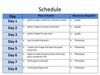 Schedule
Day Plan of Action Resources Required
Day 1  gather images needed for character designs  google
Day 2  gather images for game screenshot  google
Day 3  gather images for app cover  google
Day 4  start to build characters  Photoshop
Day 5  Create main image and layers for game
screenshot
 Photoshop
Day 6  begin to make the game move and create
layers needed for that
 Photoshop
Day 7  finish game screenshot  Photoshop
Day 8  create game/app cover  Photoshop
 