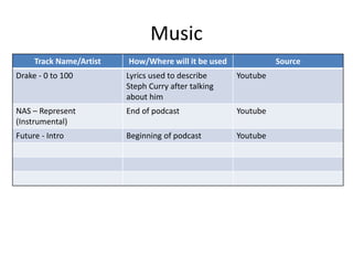 Music
Track Name/Artist How/Where will it be used Source
Drake - 0 to 100 Lyrics used to describe
Steph Curry after talking
about him
Youtube
NAS – Represent
(Instrumental)
End of podcast Youtube
Future - Intro Beginning of podcast Youtube
 