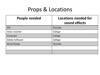Props & Locations
People needed Locations needed for
sound effects
SFX Youtube
Voice recorder College
Computer College
Adobe Software College
Music/Songs Youtube
 