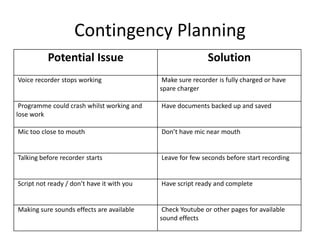 Contingency Planning
Potential Issue Solution
Voice recorder stops working Make sure recorder is fully charged or have
spare charger
Programme could crash whilst working and
lose work
Have documents backed up and saved
Mic too close to mouth Don’t have mic near mouth
Talking before recorder starts Leave for few seconds before start recording
Script not ready / don’t have it with you Have script ready and complete
Making sure sounds effects are available Check Youtube or other pages for available
sound effects
 