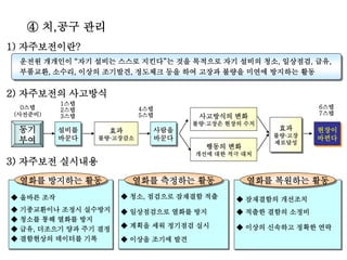 ④ 치,공구 관리
1) 자주보전이란?
운전원 개개인이 “자기 설비는 스스로 지킨다”는 것을 목적으로 자기 설비의 청소, 일상점검, 급유,
부품교환, 소수리, 이상의 조기발견, 정도체크 등을 하여 고장과 불량을 미연에 방지하는 활동
2) 자주보전의 사고방식
동기
부여
설비를
바꾼다
효과
불량·고장감소
사람을
바꾼다
사고방식의 변화
불량·고장은 현장의 수치
행동의 변화
개선에 대한 적극 대처
효과
불량·고장
제로달성
현장이
바뀐다
0스텝
(사전준비)
1스텝
2스텝
3스텝
4스텝
5스텝
6스텝
7스텝
3) 자주보전 실시내용
◆ 올바른 조작
◆ 기종교환이나 조정시 실수방지
◆ 청소를 통해 열화를 방지
◆ 급유, 더조으기 양과 주기 결정
◆ 결함현상의 데이터를 기록
◆ 청소, 점검으로 잠재결함 적출
◆ 일상점검으로 열화를 방지
◆ 계획을 세워 정기점검 실시
◆ 이상을 조기에 발견
◆ 잠재결함의 개선조치
◆ 적출한 결함의 소정비
◆ 이상의 신속하고 정확한 연락
열화를 방지하는 활동 열화를 측정하는 활동 열화를 복원하는 활동
 