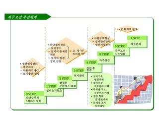 자주보전 추진체계
0 STEP
담당구역의
5행(5S) 활동
1 STEP
설비초기청소
2 STEP
발생원
곤란개소 대책
3 STEP
유지관리
4 STEP
설비 총
점검
5 STEP
자주점검
6 STEP
자주보전
시스템화
7 STEP
자주관리
 관리체계 완성
 설비구조,
명칭이해
 설비기능,
작동원리 이해
 부위별 구조,
작동원리 이해
 점검 항목
및 방법이해
 문제점 조치
능력배양
 사원능력향상
- 설비관리능력
- 생산작업능력
 생산현장관리
- 깨끗하고
- 사용하기 좋고
- 보기좋은 현장
 담당설비관리
- 설비청소
- 설비의 문제점
개선
- 설비의 점검,
정비,급유
고 장 "0"
트러블 "0"
 