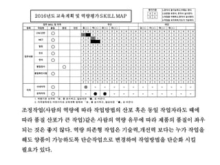 조정작업(사람의 역량에 따라 작업방법의 산포 혹은 동일 작업자라도 때에
따라 품질 산포가 큰 작업)같은 사람의 역량 유무에 따라 제품의 품질이 좌우
되는 것은 좋지 않다. 역량 의존형 작업은 기술력,개선력 보다는 누가 작업을
해도 양품이 가능하도록 단순작업으로 변경하여 작업방법을 단순화 시킬
필요가 있다.
1.혼자서 불가능하나,이해는 한다.
3 4 2.표준을 보면서, 혼자서 실시한다.
2 1 3.작업을 이해하고,혼자서 실시한다.
4.작업을 숙지하며,지도가 가능하다.
항목 작업명 품질 환경 안전
3 4 3 4 3 4 3 4 3 4 3 4 3 4 3 4 3 4 3 4 3 4 3 4
2 1 2 1 2 1 2 1 2 1 2 1 2 1 2 1 2 1 2 1 2 1 2 1
3 4 3 4 3 4 3 4 3 4 3 4 3 4 3 4 3 4 3 4 3 4 3 4
2 1 2 1 2 1 2 1 2 1 2 1 2 1 2 1 2 1 2 1 2 1 2 1
3 4 3 4 3 4 3 4 3 4 3 4 3 4 3 4 3 4 3 4 3 4 3 4
2 1 2 1 2 1 2 1 2 1 2 1 2 1 2 1 2 1 2 1 2 1 2 1
3 4 3 4 3 4 3 4 3 4 3 4 3 4 3 4 3 4 3 4 3 4 3 4
2 1 2 1 2 1 2 1 2 1 2 1 2 1 2 1 2 1 2 1 2 1 2 1
3 4 3 4 3 4 3 4 3 4 3 4 3 4 3 4 3 4 3 4 3 4 3 4
2 1 2 1 2 1 2 1 2 1 2 1 2 1 2 1 2 1 2 1 2 1 2 1
3 4 3 4 3 4 3 4 3 4 3 4 3 4 3 4 3 4 3 4 3 4 3 4
2 1 2 1 2 1 2 1 2 1 2 1 2 1 2 1 2 1 2 1 2 1 2 1
3 4 3 4 3 4 3 4 3 4 3 4 3 4 3 4 3 4 3 4 3 4 3 4
2 1 2 1 2 1 2 1 2 1 2 1 2 1 2 1 2 1 2 1 2 1 2 1
3 4 3 4 3 4 3 4 3 4 3 4 3 4 3 4 3 4 3 4 3 4 3 4
2 1 2 1 2 1 2 1 2 1 2 1 2 1 2 1 2 1 2 1 2 1 2 1
1. 역량기준 숫자에 「■」를 표시하고, 달성되면 「■」로 바꾼다.
2. 자격항목에도 마찬가지로 교육계획 항목에 「●」를 표시하고, 달성되면 「●」로 바꾼다
­ ­
평가기준
­
● ● ­ ­ ­ ­ ­ ­ ­
­ ­ ­ ­ ­ ­●
­
­ ­ ­ ­
공적자격 ○
업무내용
자격
사내자격 ○
품질검사 ○
품질확인시험 ○
전조 ○
연삭 ○
MCT ○
밀링 ○
주간 야간업무 SKILL 및 자격
CNC선반 ○
김○○ 이○○ 정○○ 정○○홍○○ 박○○ 권○○ 최○○
2016년도 교육계획 및 역량평가 S KILL MAP
 