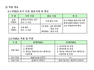 2) 적용 개요
2.1 FMEA 초기 시작, 완료시점 및 갱신
2.2 FMEA 적용 및 주관
1차 완료 : 4M 세부계획
완료 이전
최종완료 : 양산 이전
도면 출도 이전
완료 시점
초기 FMEA 완료시점 이후
변경사항에 대하여 지속적
으로 개정되어야 한다
갱 신시작 시점구 분
도면 출도
또는 그 이전
공정
FMEA
설계요구사양도 접수
또는 그 이전
설계
FMEA
1. 신규부품 및 공정
2. 변경부품 및 공정
3. 새로운 적용조건 또는 환경으로
이관부품 및 공정
1. 신규부품
2. 변경부품
3. 새로운 적용조건 또는 환경으로
이관부품
적용 대상
실시 주관
구 분
개발추진팀 (CFT)
설계FMEA 공정FMEA
←
작성 주관 설계부서 담당자 생산기술 또는 생산부서 담당자
 