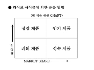 ● 라이프 사이클에 의한 분류 방법
성장 제품 인기 제품
쇠퇴 제품 성숙 제품
성
장
율
MARKET SHARE
(현 제품 분류 CHART)
 