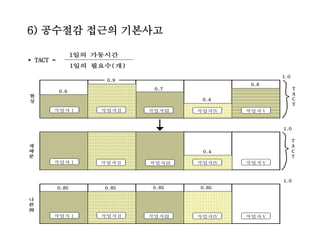 6) 공수절감 접근의 기본사고
* TACT =
재
배
분
나
쁜
例
현
상
작업자Ⅰ 작업자Ⅱ 작업자Ⅲ 작업자Ⅳ 작업자Ⅴ
작업자Ⅰ 작업자Ⅱ 작업자Ⅲ 작업자Ⅳ 작업자Ⅴ
작업자Ⅰ 작업자Ⅱ 작업자Ⅲ 작업자Ⅳ 작업자Ⅴ
나
쁜
例
현
상
작업자Ⅰ 작업자Ⅳ 작업자Ⅴ
작업자Ⅰ 작업자Ⅱ 작업자Ⅲ 작업자Ⅳ 작업자Ⅴ
작업자Ⅰ 작업자Ⅱ 작업자Ⅲ 작업자Ⅳ 작업자Ⅴ
작업자Ⅲ작업자Ⅱ
0.6
0.9
0.7
0.4
1.0
0.8
1.0
0.4
0.85
1.0
T
A
C
T
T
A
C
T
1일의 가동시간
1일의 필요수(개)
0.85 0.85 0.85
 