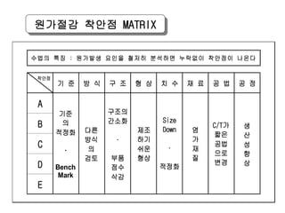 원가절감 착안점 MATRIX
기 준 방 식 구 조 형 상 치 수 재 료 공 법 공 정
A
B
C
D
E
수법의 특징 : 원가발생 요인을 철저히 분석하면 누락없이 착안점이 나온다
착안점
기준
의
적정화
·
Bench
Mark
다른
방식
의
검토
구조의
간소화
·
부품
점수
삭감
제조
하기
쉬운
형상
Size
Down
·
적정화
염
가
재
질
C/T가
짧은
공법
으로
변경
생
산
성
향
상
 