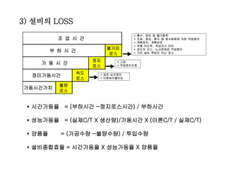 3) 설비의 LOSS
불가피
로스
정지
로스
속도
로스
불량
로스
정미가동시간
가동시간가치
조 업 시 간
부 하 시 간
가 동 시 간
* 홍수, 정전 등 불가항력
* 조회, 점심, 휴식 등 회사방침에 의한 작업중단
* 계획정지, 계획보전
* 부품 미도착, 작업지시 미비
* 관리자 미스, 노사문제로 작업중단
* 기타 설비 책임이 아닌 로스
* 고장
* 작업준비조정
* 공전,순간정지
* 이론싸이클타임
* 시간가동율 = (부하시간 ―정지로스시간) / 부하시간
* 성능가동율 = (실제C/T X 생산량)/가동시간 X (이론C/T / 실제C/T)
* 양품율 = (가공수량 ―불량수량) / 투입수량
* 설비종합효율 = 시간가동율 X 성능가동율 X 양품율
 