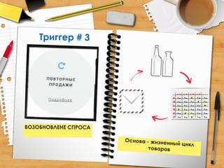 ВОЗОБНОВЛЕНЕ СПРОСА
Основа - жизненный цикл
товаров
10 12 13 16 ev
Mlo lo L lo lo
T lo lo lo L lo
Wlo lo lo lo L
T L lo lo lo lo
F lo L lo lo lo
S lo lo L lo lo
Триггер # 3
 