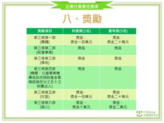 企業社會責任獎項
八、獎勵
獎勵項目 特優獎(1名) 優等獎(5名)
第三條第一款
(團體)
獎座、
獎金一百萬元
獎座、
獎金二十萬元
第三條第二款
(民營事業)
獎座 獎座
第三條第三款
(學校)
獎座 獎座
第三條第四款
(機關、公營事業機
構或政府捐助基金累
積超過百分之五十之
財團法人)
獎座 獎座
第三條第五款
(社區)
獎座、
獎金一百萬元
獎座、
獎金二十萬元
第三條第六款
(個人)
獎座、
獎金十萬元
獎座、
獎金二萬元
 