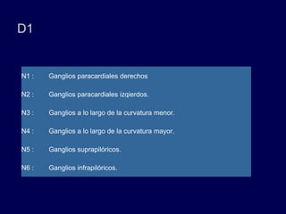 D1
N1 : Ganglios paracardiales derechos
N2 : Ganglios paracardiales izqierdos.
N3 : Ganglios a lo largo de la curvatura menor.
N4 : Ganglios a lo largo de la curvatura mayor.
N5 : Ganglios suprapilóricos.
N6 : Ganglios infrapilóricos.
 