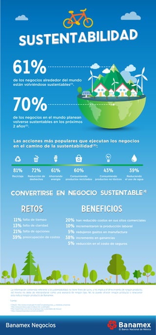 61%de los negocios alrededor del mundo
están volviéndose sustentables(1)
.
70%
11%
13%
21%
39%
RETOSRETOS BENEFICIOSBENEFICIOS
81%
de los negocios en el mundo planean
volverse sustentables en los próximos
2 años(2)
.
Reciclaje
sustentabilidadsustentabilidad
Las acciones más populares que ejecutan los negocios
en el camino de la sustentabilidad(3)
:
Las acciones más populares que ejecutan los negocios
en el camino de la sustentabilidad(3)
:
72%
Reducción de
deshechos
61%
Ahorrando
energía
60%
Consumiendo
productos reciclados
falta de tiempo
falta de claridad
falta de opciones
preocupación de costos
43%
Consumiendo
productos no tóxicos
39%
Reduciendo
el uso de agua
convertirse en negocio sustentable(4)
convertirse en negocio sustentable(4)
20%
10%
5%
38%
5%
han reducido costos en sus sitos comerciales
incrementaron la producción laboral
redujeron gastos en manufactura
incremento en ganancias
reducción en el costo de seguros
Fuentes:
1
CONUEE: http://www.conuee.gob.mx/wb/Conuee/pequenas_y_medianas_empresas
2
http://www.promexico.gob.mx/desarrollo-sustentable/
3
http://www.forbes.com.mx/las-empresas-mas-sustentables-de-mexico/
4
https://www.entrepreneur.com/article/268317
Banamex Negocios
La información contenida referente a la sustentabilidad, no tiene fines de lucro, y no implica el ofrecimiento de ningún producto,
así mismo no debe de interpretarse como una asesoría de ningún tipo. No se puede ofrecer ningún producto o relacionar
esta nota a ningún producto de Banamex.
 