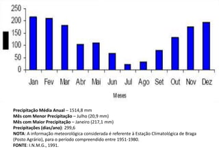 Precipitação Média Anual – 1514,8 mm
Mês com Menor Precipitação – Julho (20,9 mm)
Mês com Maior Precipitação – Janeiro (217,1 mm)
Precipitações (dias/ano): 299,6
NOTA: A informação meteorológica considerada é referente à Estação Climatológica de Braga
(Posto Agrário), para o período compreendido entre 1951-1980.
FONTE: I.N.M.G., 1991.
 