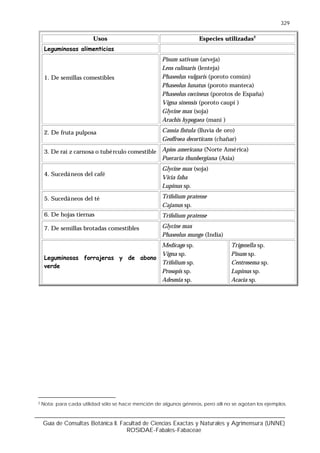 Guía de Consultas Botánica II. Facultad de Ciencias Exactas y Naturales y Agrimensura (UNNE)
ROSIDAE-Fabales-Fabaceae
329
Usos Especies utilizadas2
Leguminosas alimenticias
1. De semillas comestibles
Pisum sativum (arveja)
Lens culinaris (lenteja)
Phaseolus vulgaris (poroto común)
Phaseolus lunatus (poroto manteca)
Phaseolus coccineus (porotos de España)
Vigna sinensis (poroto caupí )
Glycine max (soja)
Arachis hypogaea (maní )
2. De fruta pulposa Cassia fistula (lluvia de oro)
Geoffroea decorticans (chañar)
3. De raí z carnosa o tubérculo comestible Apios americana (Norte América)
Pueraria thunbergiana (Asia)
4. Sucedáneos del café
Glycine max (soja)
Vicia faba
Lupinus sp.
5. Sucedáneos del té Trifolium pratense
Cajanus sp.
6. De hojas tiernas Trifolium pratense
7. De semillas brotadas comestibles Glycine max
Phaseolus mungo (India)
Leguminosas forrajeras y de abono
verde
Medicago sp.
Vigna sp.
Trifolium sp.
Prosopis sp.
Adesmia sp.
Trigonella sp.
Pisum sp.
Centrosema sp.
Lupinus sp.
Acacia sp.
2 Nota: para cada utilidad sólo se hace mención de algunos géneros, pero allí no se agotan los ejemplos.
 