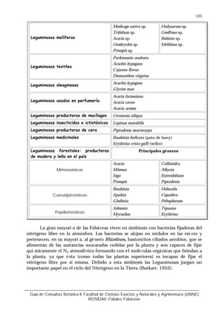 Guía de Consultas Botánica II. Facultad de Ciencias Exactas y Naturales y Agrimensura (UNNE)
ROSIDAE-Fabales-Fabaceae
330
Leguminosas melíferas
Medicago sativa sp.
Trifolium sp.
Acacia sp.
Onobrychis sp.
Prosopis sp.
Hedysarum sp.
Geoffroea sp.
Robinia sp.
Melilotus sp.
Leguminosas textiles
Parkinsonia aculeata
Arachis hypogaea
Cajanus flavus
Desmanthus virgatus
Leguminosas oleaginosas Arachis hypogaea
Glycine max
Leguminosas usadas en perfumería
Acacia farnesiana
Acacia caven
Acacia aroma
Leguminosas productoras de mucílagos Ceratonia siliqua
Leguminosas insecticidas e ictiotóxicas Lupinus mutabilis
Leguminosas productoras de cera Piptadenia macrocarpa
Leguminosas medicinales Bauhinia forficata (pata de buey)
Erythrina crista-galli (seibo)
Leguminosas forestales: productoras
de madera y leña en el país
Principales géneros
Mimosoideas
Acacia
Mimosa
Inga
Prosopis
Calliandra
Albyzia
Enterolobium
Piptadenia
Caesalpinoideas
Bauhinia
Apuleia
Gleditsia
Holocalix
Copaifera
Peltophorum
Papilionoideas
Adesmia
Myroxilon
Tipuana
Erythrina
La gran mayorí a de las Fabáceas viven en simbiosis con bacterias fijadoras del
nitrógeno libre en la atmósfera. Las bacterias se alojan en nódulos en las raí ces y
pertenecen, en su mayorí a, al género Rhizobium, bastoncitos ciliados aerobios, que se
alimentan de las sustancias azucaradas cedidas por la planta y son capaces de fijar
quí micamente el N2 atmosférico formando con él moléculas orgánicas que brindan a
la planta, ya que ésta (como todas las plantas superiores) es incapaz de fijar el
nitrógeno libre por si misma. Debido a esta simbiosis las Leguminosas juegan un
importante papel en el ciclo del Nitrógeno en la Tierra (Burkart, 1952).
 
