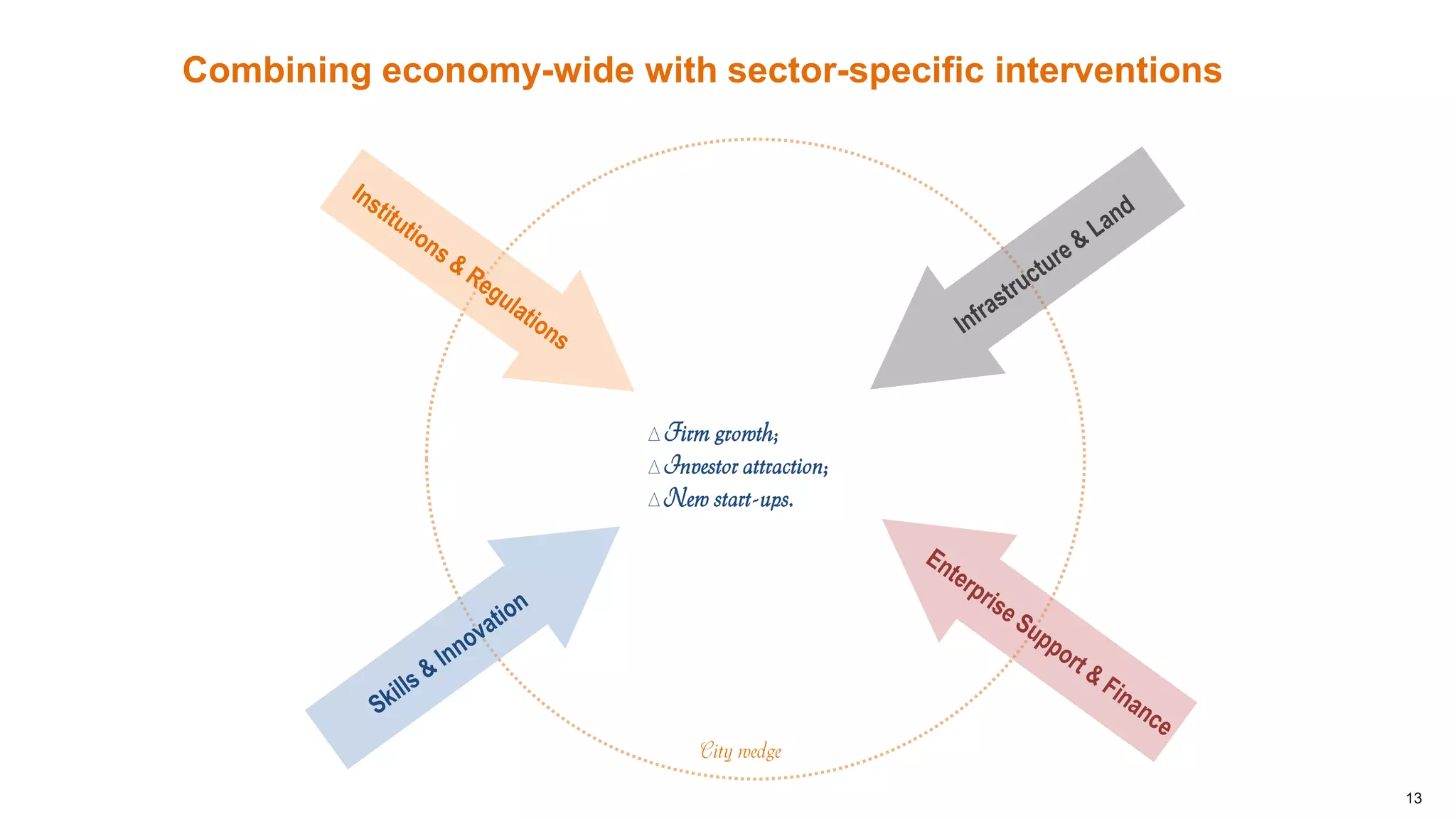 13
Combining economy-wide with sector-specific interventions
∆ Firm growth;
∆ Investor attraction;
∆ New start-ups.
City wedge
 
